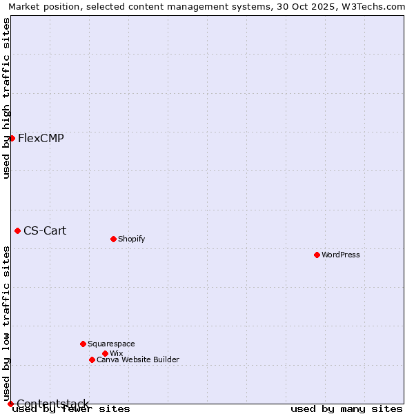Market position of CS-Cart vs. FlexCMP vs. Contentstack