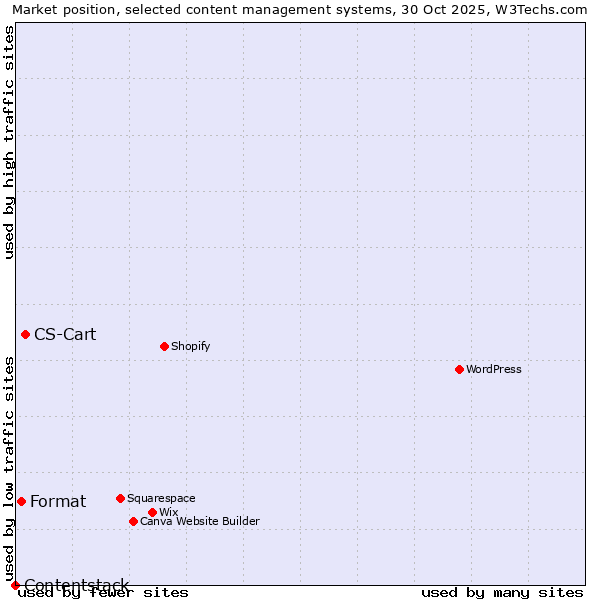 Market position of CS-Cart vs. Format vs. Contentstack