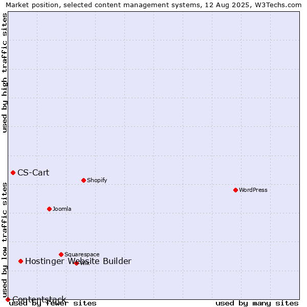Market position of Hostinger Website Builder vs. CS-Cart vs. Contentstack