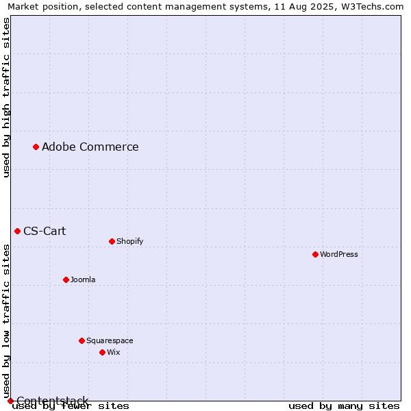 Market position of Adobe Commerce vs. CS-Cart vs. Contentstack