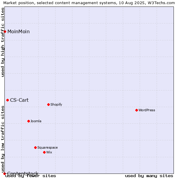 Market position of CS-Cart vs. MoinMoin vs. Contentstack