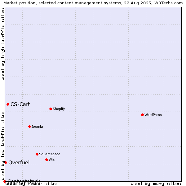 Market position of CS-Cart vs. Overfuel vs. Contentstack