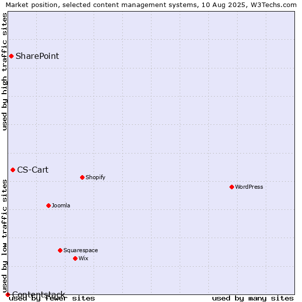 Market position of CS-Cart vs. SharePoint vs. Contentstack