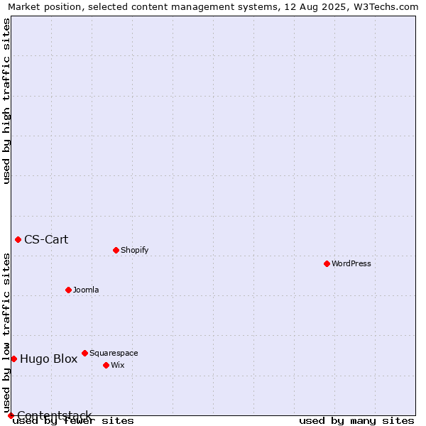 Market position of CS-Cart vs. Hugo Blox vs. Contentstack