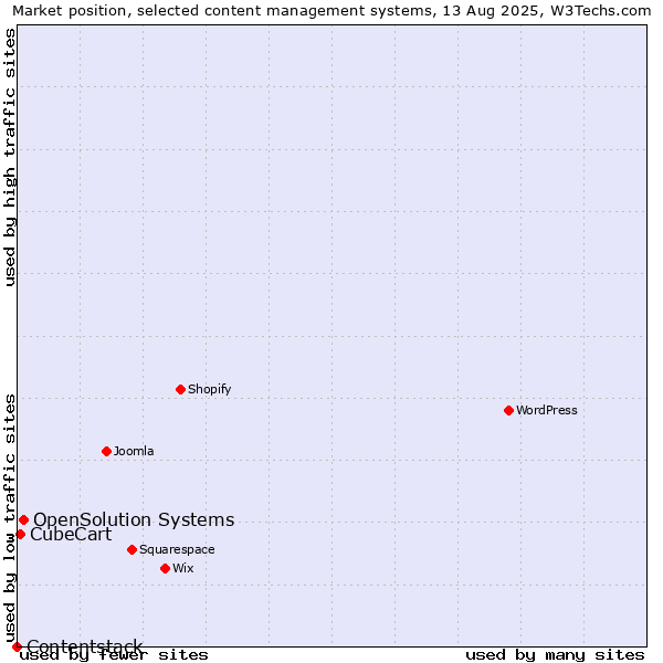 Market position of OpenSolution Systems vs. CubeCart vs. Contentstack