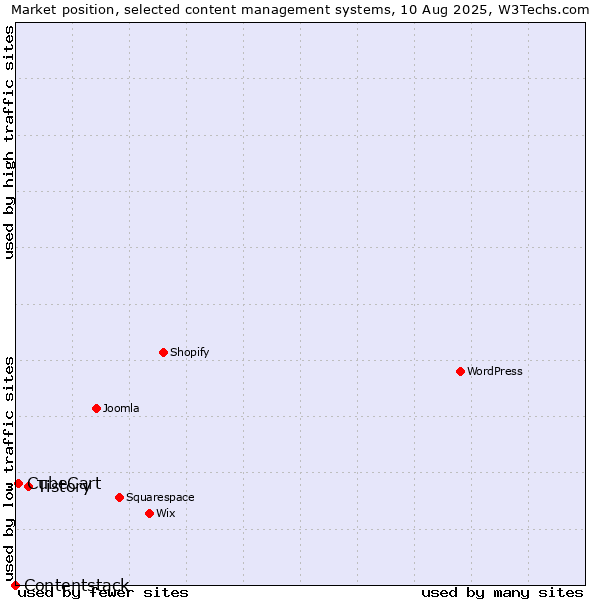 Market position of Tistory vs. CubeCart vs. Contentstack
