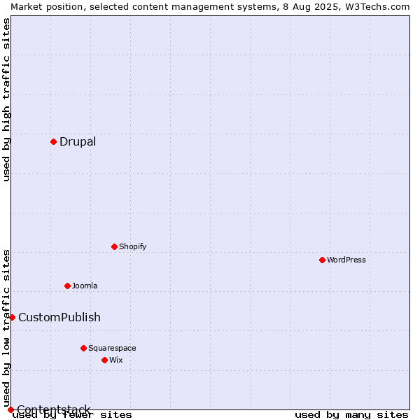 Market position of Drupal vs. CustomPublish vs. Contentstack