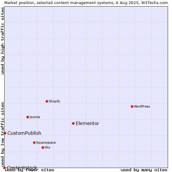 Market position of Elementor vs. CustomPublish vs. Contentstack