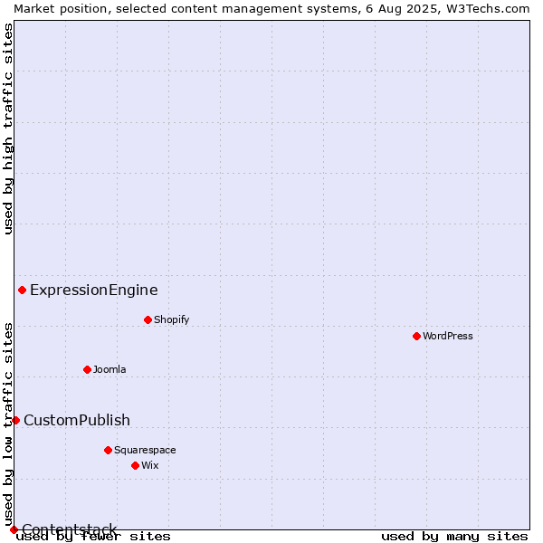 Market position of ExpressionEngine vs. CustomPublish vs. Contentstack