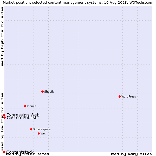 Market position of CustomPublish vs. Expression Web vs. Contentstack