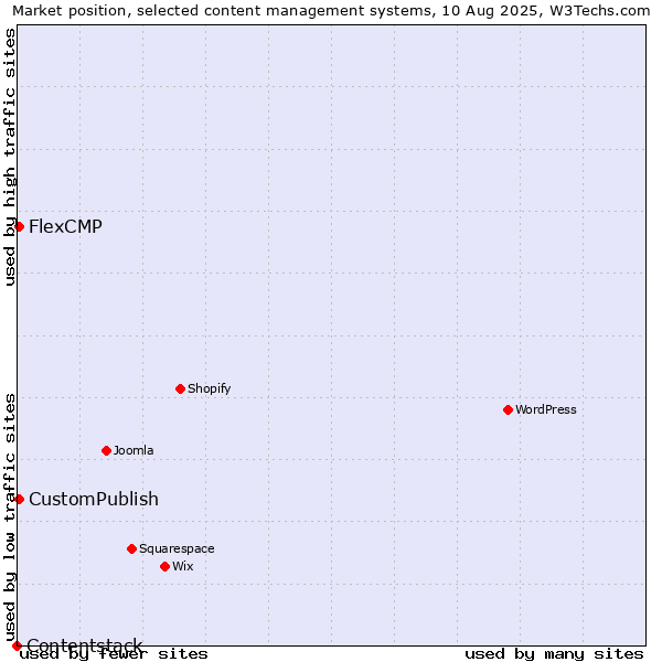 Market position of CustomPublish vs. FlexCMP vs. Contentstack