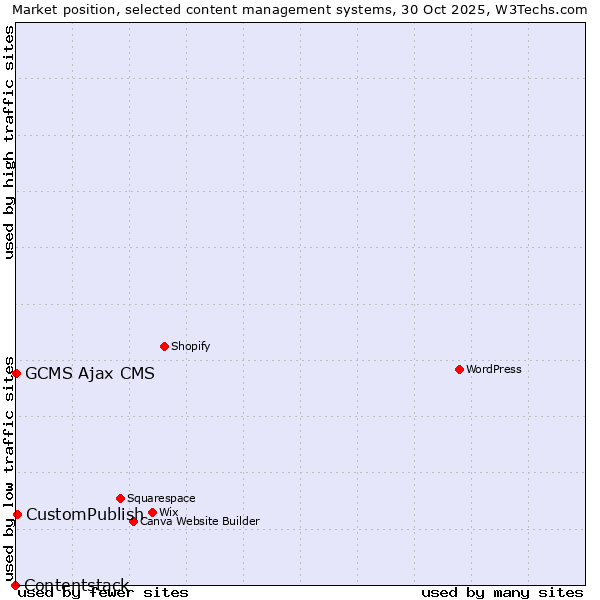 Market position of CustomPublish vs. GCMS Ajax CMS vs. Contentstack