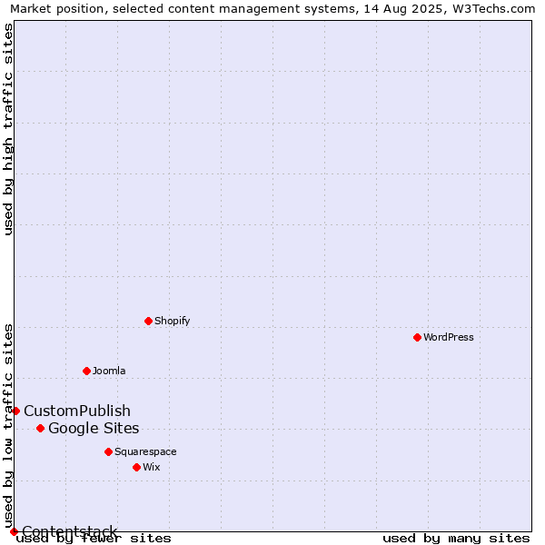 Market position of Google Sites vs. CustomPublish vs. Contentstack