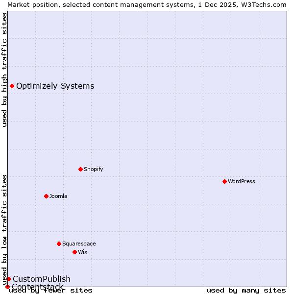 Market position of Optimizely Systems vs. CustomPublish vs. Contentstack