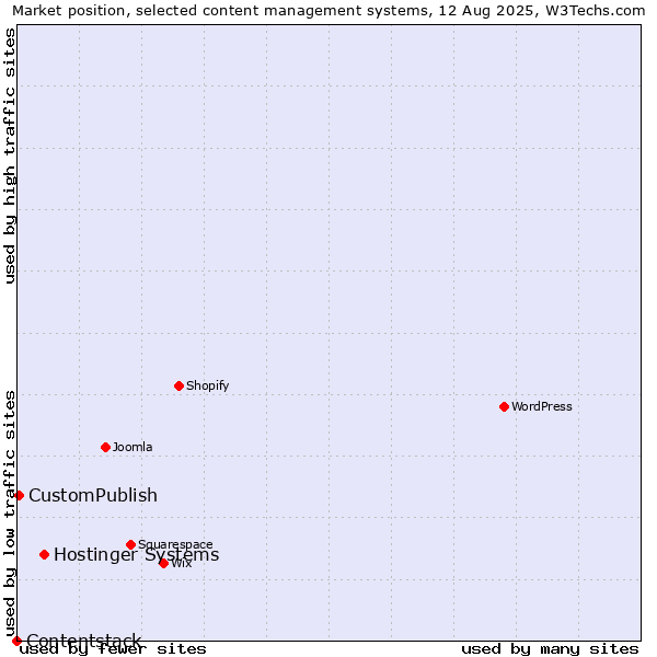 Market position of Hostinger Systems vs. CustomPublish vs. Contentstack
