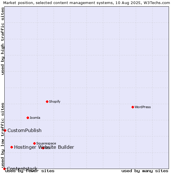 Market position of Hostinger Website Builder vs. CustomPublish vs. Contentstack