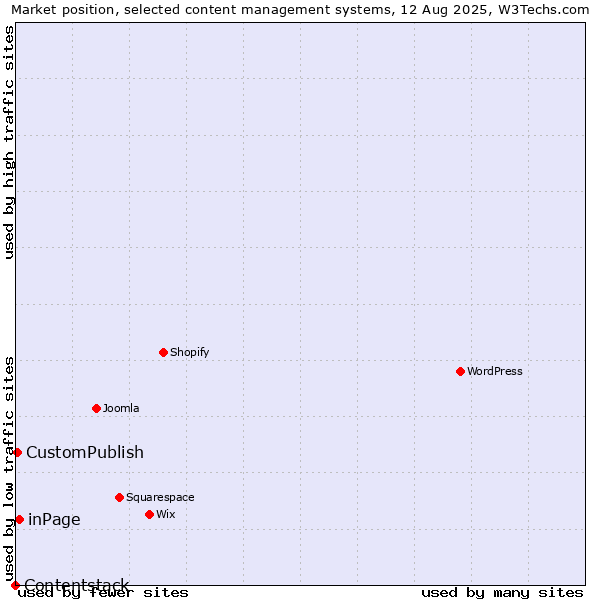 Market position of inPage vs. CustomPublish vs. Contentstack