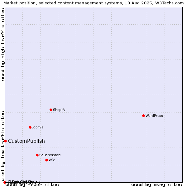 Market position of CustomPublish vs. LiBe CMS vs. Contentstack