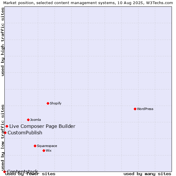 Market position of Live Composer Page Builder vs. CustomPublish vs. Contentstack