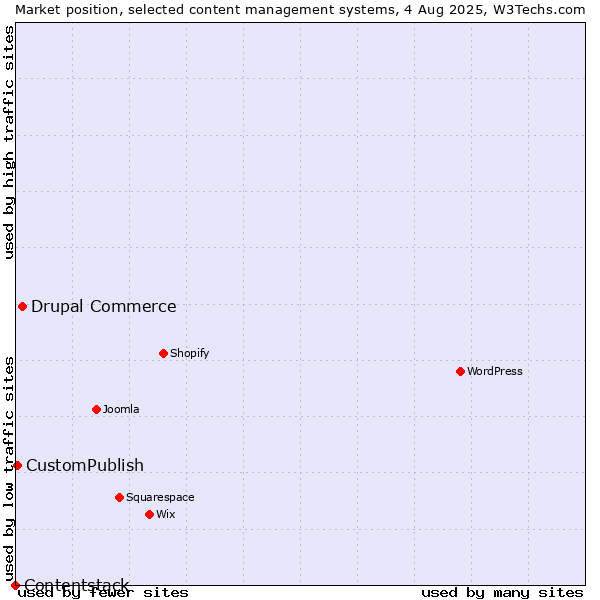 Market position of Drupal Commerce vs. CustomPublish vs. Contentstack