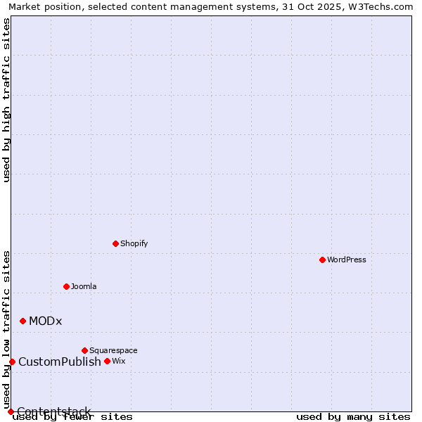 Market position of MODx vs. CustomPublish vs. Contentstack
