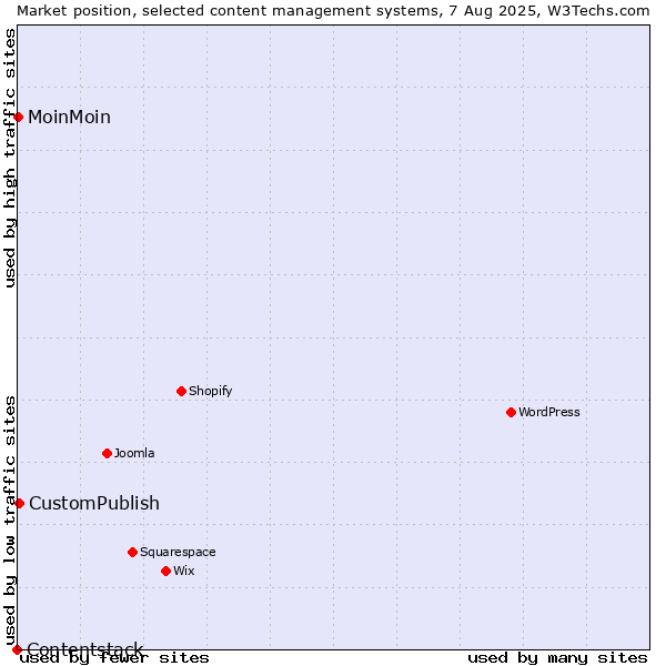 Market position of CustomPublish vs. MoinMoin vs. Contentstack