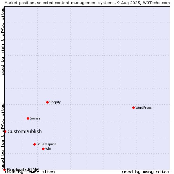 Market position of CustomPublish vs. Navigate CMS vs. Contentstack
