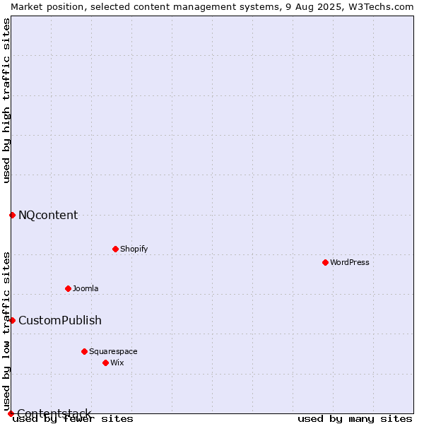 Market position of CustomPublish vs. NQcontent vs. Contentstack