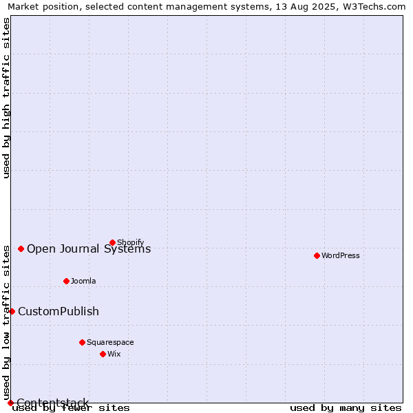 Market position of Open Journal Systems vs. CustomPublish vs. Contentstack