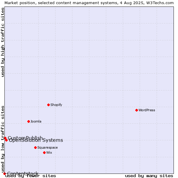 Market position of OpenSolution Systems vs. CustomPublish vs. Contentstack