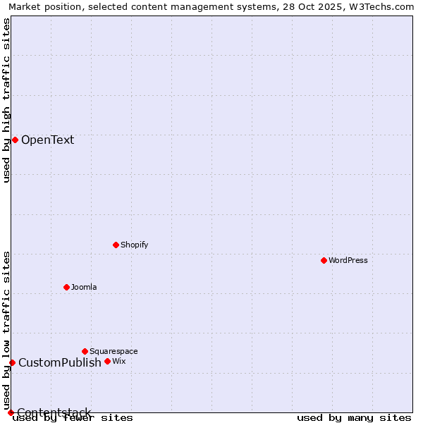 Market position of OpenText vs. CustomPublish vs. Contentstack