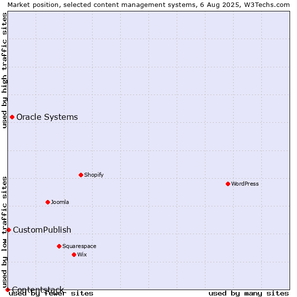 Market position of Oracle Systems vs. CustomPublish vs. Contentstack