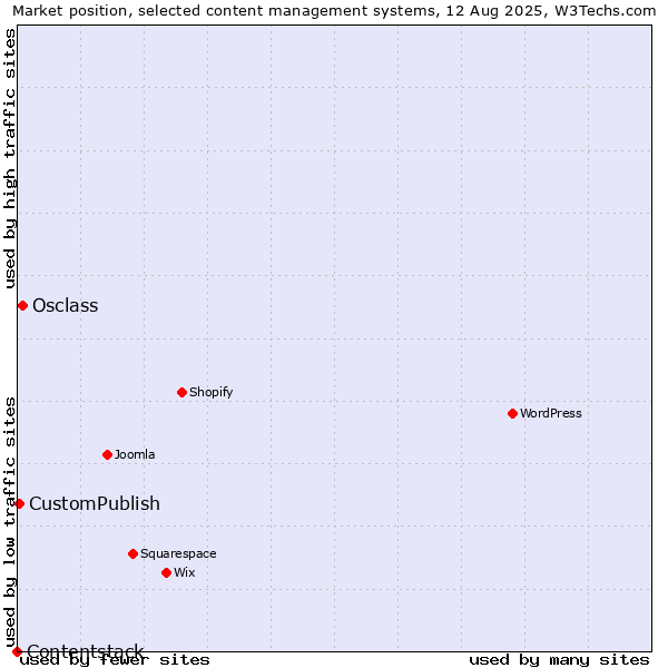 Market position of Osclass vs. CustomPublish vs. Contentstack
