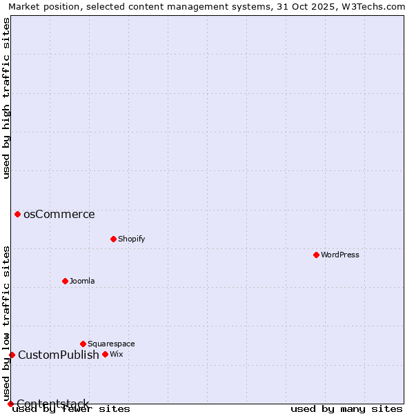 Market position of osCommerce vs. CustomPublish vs. Contentstack