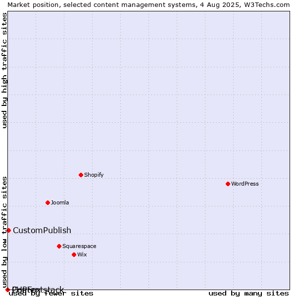Market position of CustomPublish vs. PHPFox vs. Contentstack