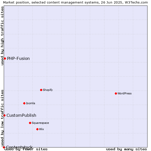 Market position of PHP-Fusion vs. CustomPublish vs. Contentstack