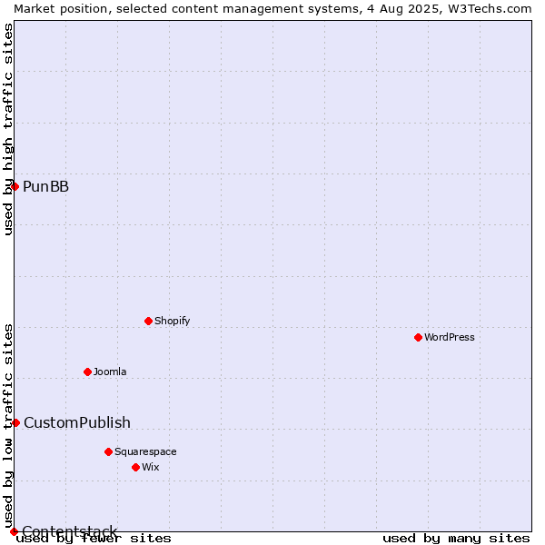 Market position of CustomPublish vs. PunBB vs. Contentstack