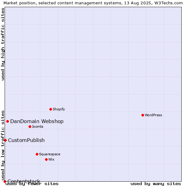 Market position of DanDomain Webshop vs. CustomPublish vs. Contentstack
