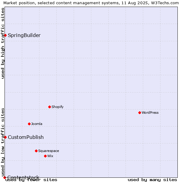 Market position of CustomPublish vs. SpringBuilder vs. Contentstack