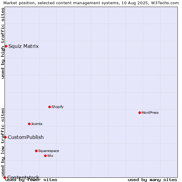 Market position of Squiz Matrix vs. CustomPublish vs. Contentstack