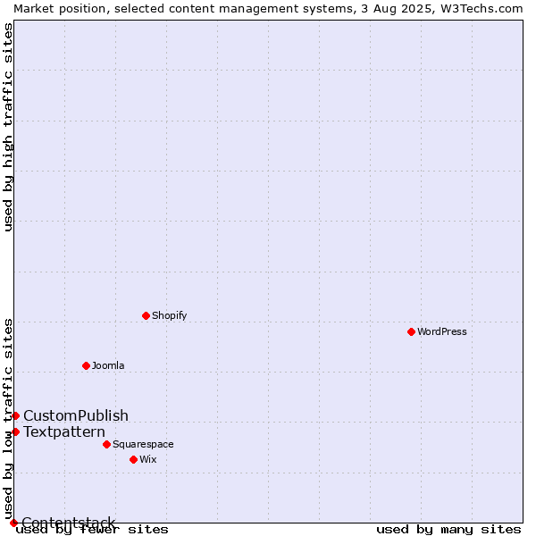 Market position of Textpattern vs. CustomPublish vs. Contentstack