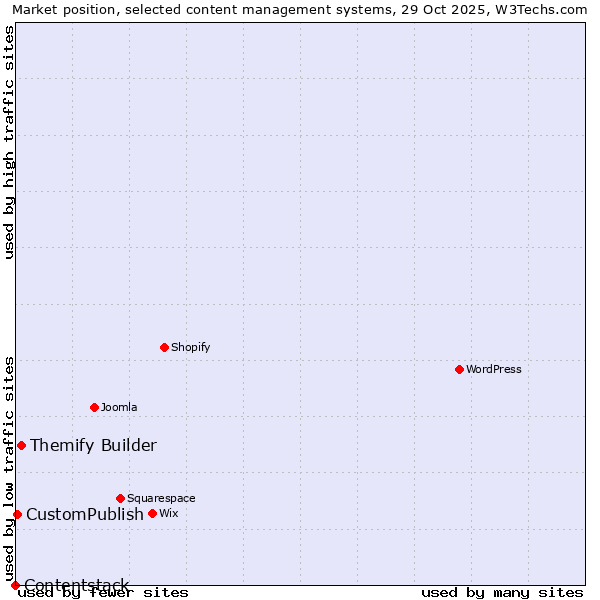 Market position of Themify Builder vs. CustomPublish vs. Contentstack