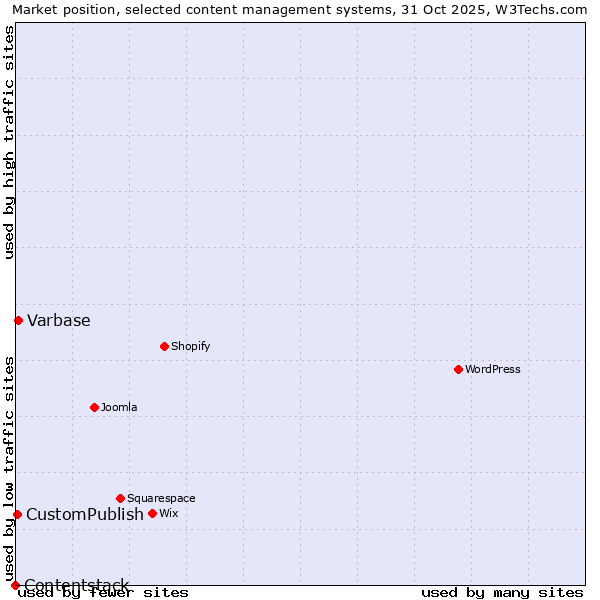 Market position of Varbase vs. CustomPublish vs. Contentstack