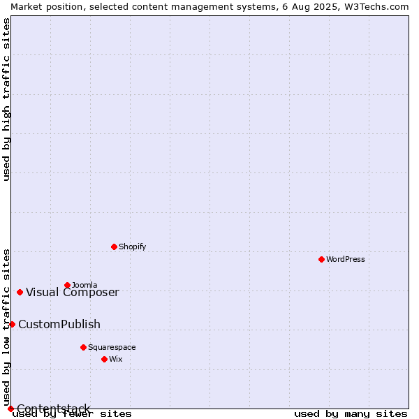 Market position of Visual Composer vs. CustomPublish vs. Contentstack