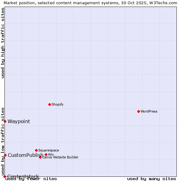Market position of CustomPublish vs. Waypoint vs. Contentstack
