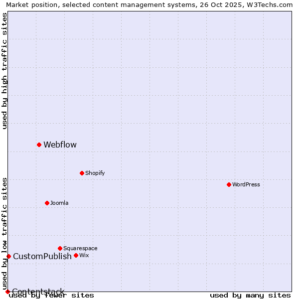 Market position of Webflow vs. CustomPublish vs. Contentstack