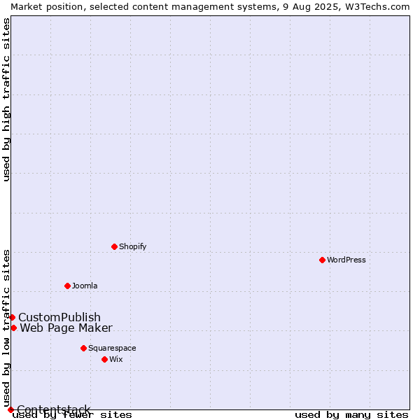 Market position of Web Page Maker vs. CustomPublish vs. Contentstack