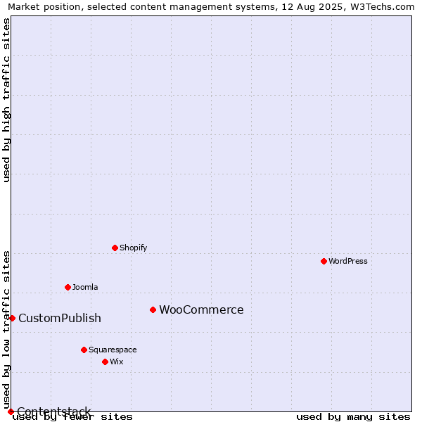 Market position of WooCommerce vs. CustomPublish vs. Contentstack
