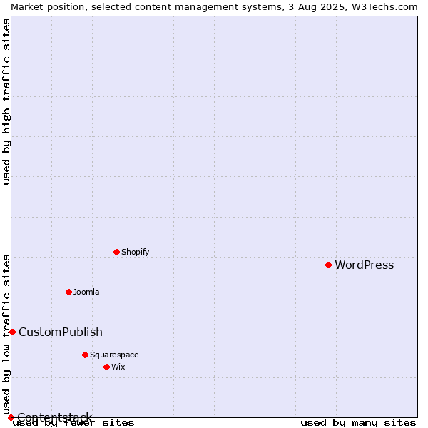 Market position of WordPress vs. CustomPublish vs. Contentstack