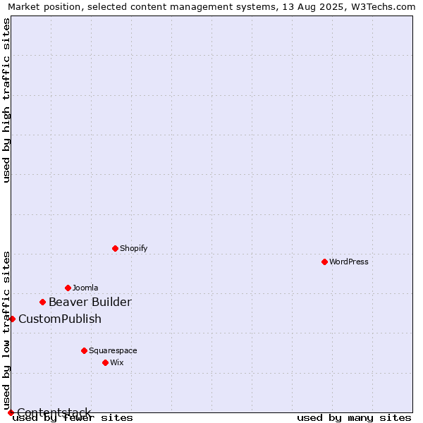 Market position of Beaver Builder vs. CustomPublish vs. Contentstack